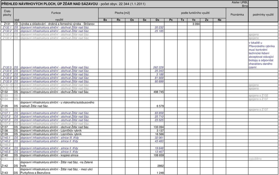3 094 Z132.1 DS dopravní infrastruktura silniční - obchvat Žďár nad Sáz. 20 232 Z132.2 DS dopravní infrastruktura silniční - obchvat Žďár nad Sáz. 25 185 Z132.