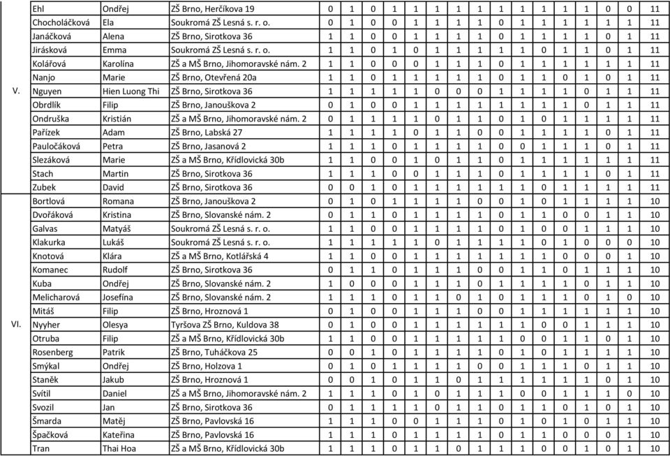 1 1 0 1 0 1 1 1 1 1 0 1 1 0 1 11 Kolářová Karolína ZŠ a MŠ Brno, Jihomoravské nám.