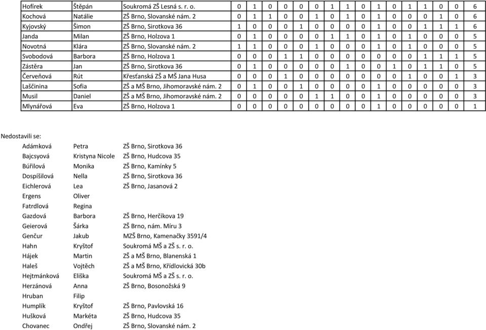 nám. 2 1 1 0 0 0 1 0 0 0 1 0 1 0 0 0 5 Svobodová Barbora ZŠ Brno, Holzova 1 0 0 0 1 1 0 0 0 0 0 0 0 1 1 1 5 Zástěra Jan ZŠ Brno, Sirotkova 36 0 1 0 0 0 0 0 1 0 0 1 0 1 1 0 5 Červeňová Rút Křesťanská