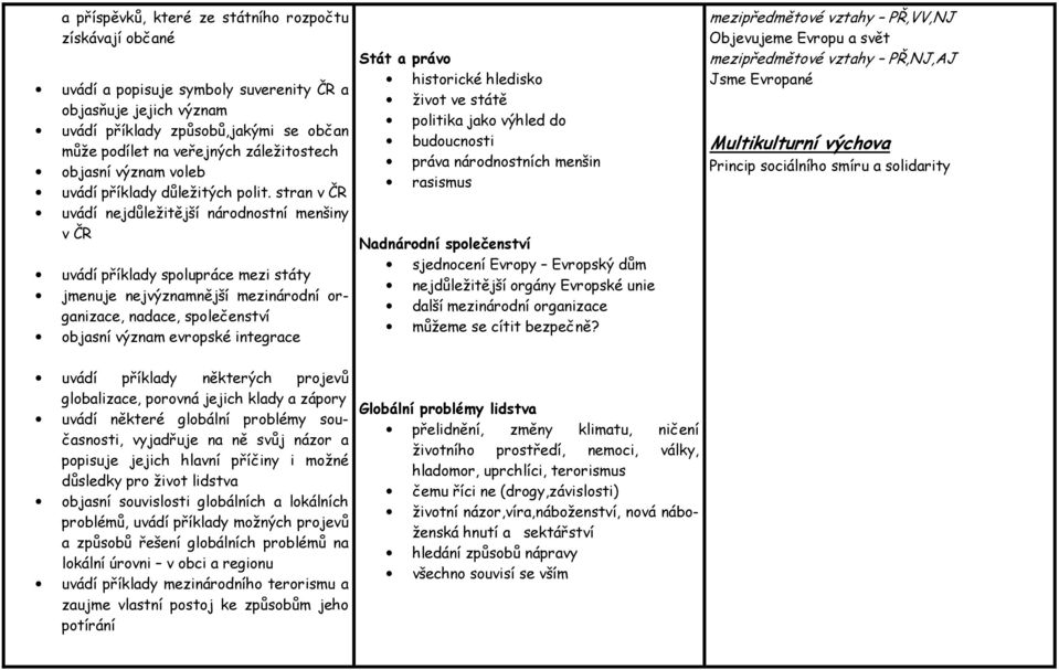 stran v ČR uvádí nejdůležitější národnostní menšiny v ČR uvádí příklady spolupráce mezi státy jmenuje nejvýznamnější mezinárodní organizace, nadace, společenství objasní význam evropské integrace
