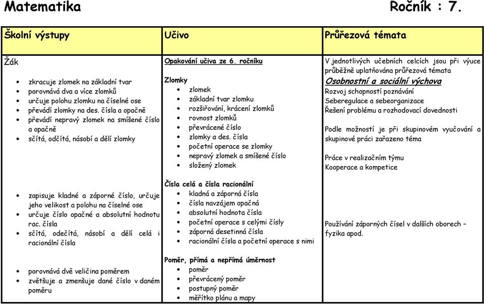 absolutní hodnotu rac. čísla sčítá, odečítá, násobí a dělí celá i racionální čísla porovnává dvě veličina poměrem zvětšuje a zmenšuje dané číslo v daném poměru Opakování učiva ze 6.