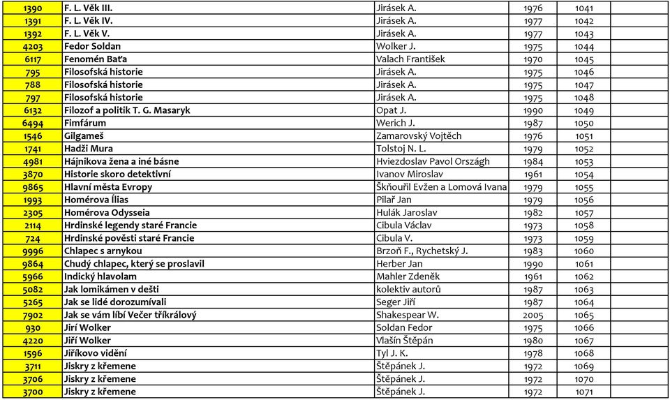 1975 1048 6132 Filozof a politik T. G. Masaryk Opat J. 1990 1049 6494 Fimfárum Werich J. 1987 1050 1546 Gilgameš Zamarovský Vojtěch 1976 1051 1741 Hadži Mura Tolstoj N. L.