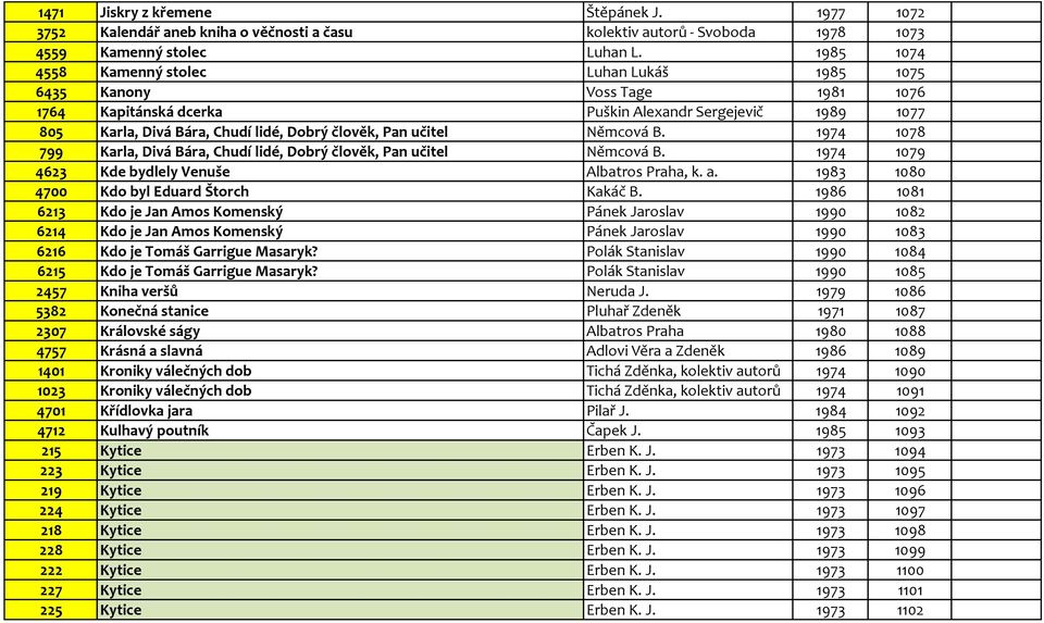 učitel Němcová B. 1974 1078 799 Karla, Divá Bára, Chudí lidé, Dobrý člověk, Pan učitel Němcová B. 1974 1079 4623 Kde bydlely Venuše Albatros Praha, k. a. 1983 1080 4700 Kdo byl Eduard Štorch Kakáč B.