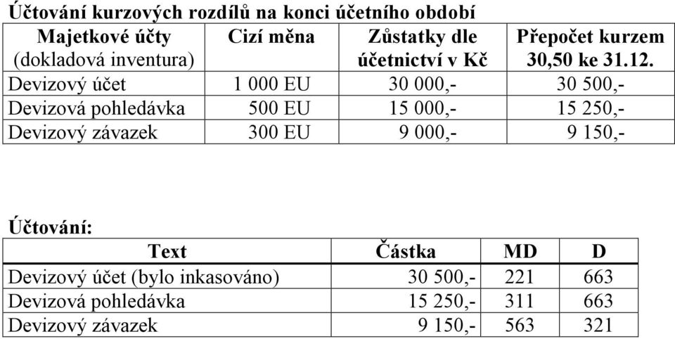 Devizový účet 1 000 EU 30 000,- 30 500,- Devizová pohledávka 500 EU 15 000,- 15 250,- Devizový závazek 300