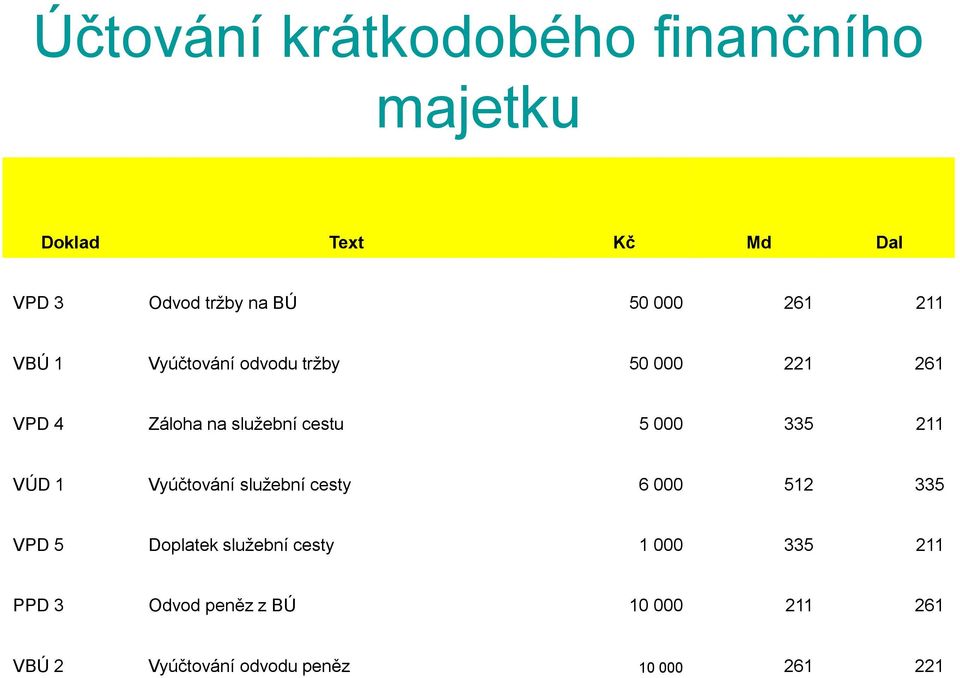 000 335 211 VÚD 1 Vyúčtování služební cesty 6 000 512 335 VPD 5 Doplatek služební cesty 1