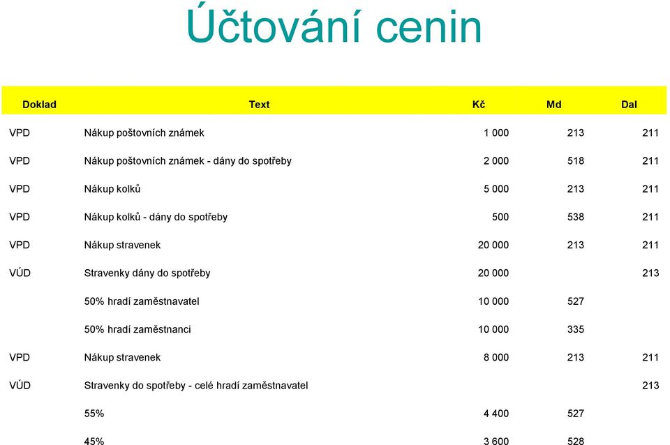 20 000 213 211 VÚD Stravenky dány do spotřeby 20 000 213 50% hradí zaměstnavatel 10 000 527 50% hradí zaměstnanci 10