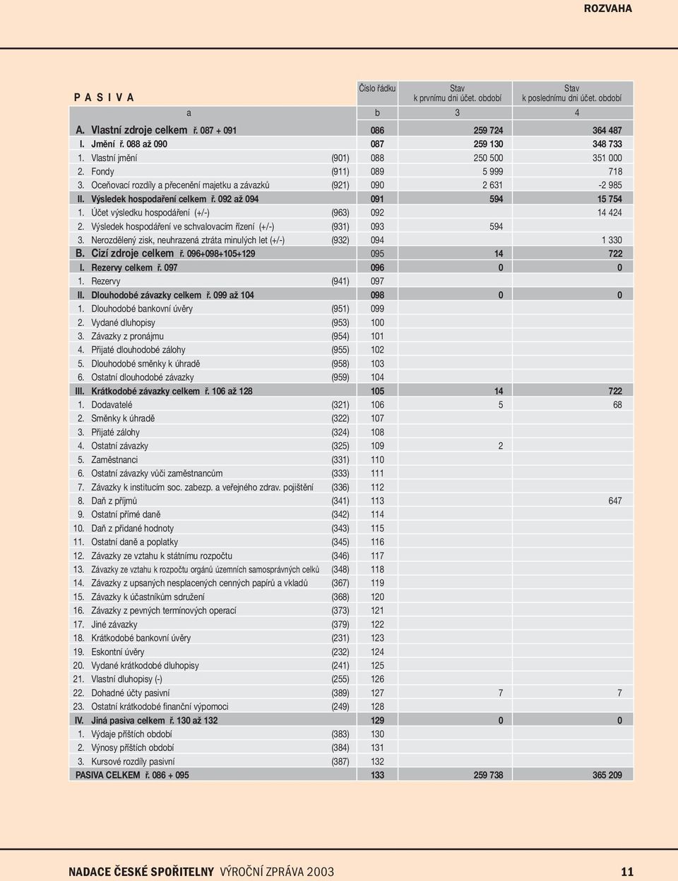 Výsledek hospodaření celkem ř. 092 až 094 091 594 15 754 1. Účet výsledku hospodáření (+/-) (963) 092 14 424 2. Výsledek hospodáření ve schvalovacím řízení (+/-) (931) 093 594 3.