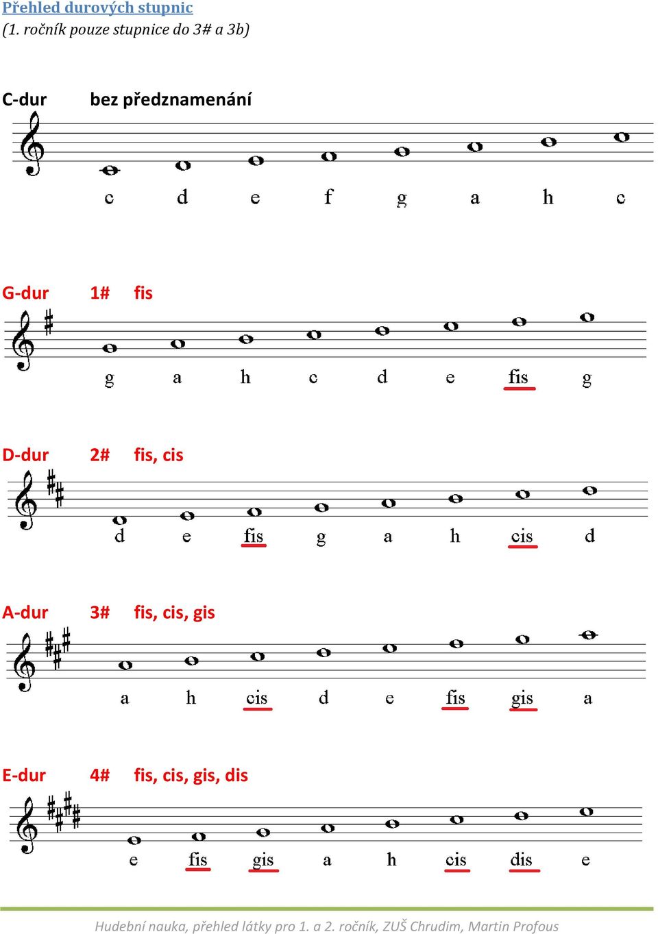 bez předznamenání G-dur 1# fis D-dur 2#