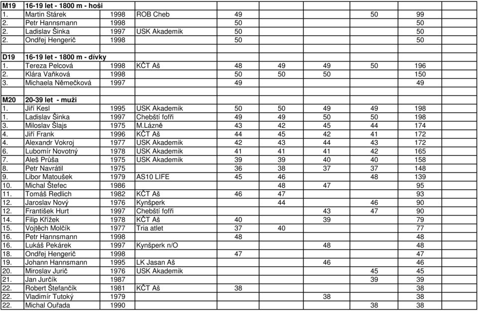 Jiří Kesl 1995 USK Akademik 50 50 49 49 198 1. Ladislav Šinka 1997 Chebští fofři 49 49 50 50 198 3. Miloslav Šlajs 1975 M.Lázně 43 42 45 44 174 4. Jiří Frank 1996 KČT Aš 44 45 42 41 172 4.