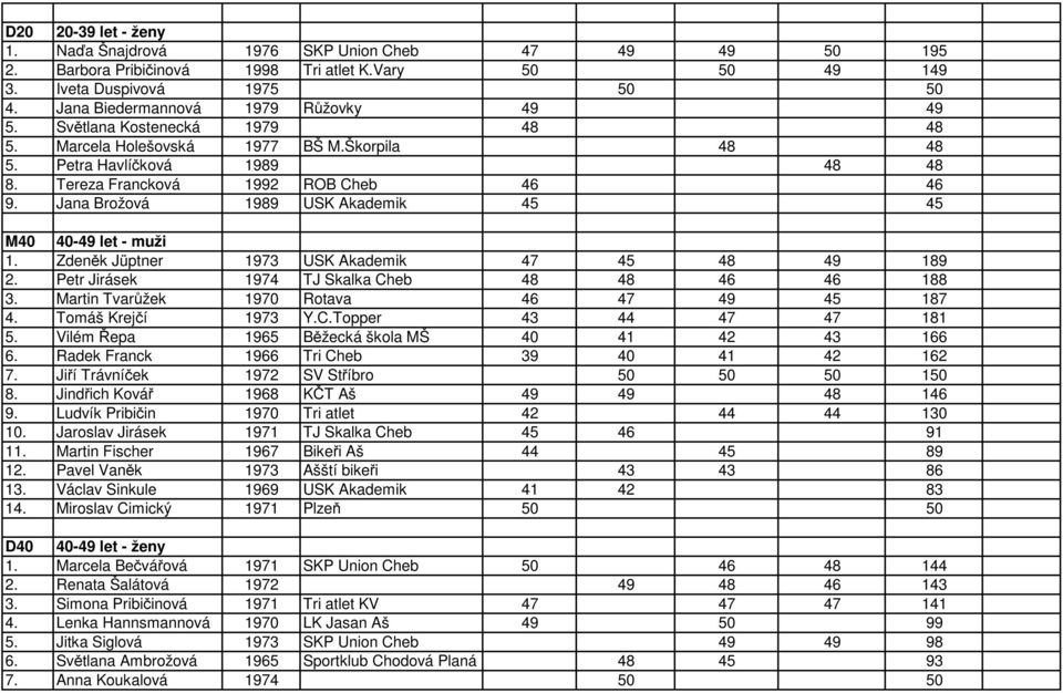 Jana Brožová 1989 USK Akademik 45 45 M40 40-49 let - muži 1. Zdeněk Jüptner 1973 USK Akademik 47 45 48 49 189 2. Petr Jirásek 1974 TJ Skalka Cheb 48 48 46 46 188 3.
