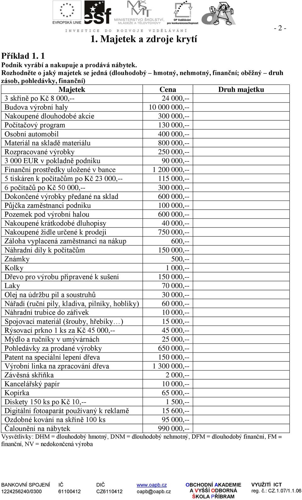 000 000,-- Nakoupené dlouhodobé akcie 300 000,-- Počítačový program 130 000,-- Osobní automobil 400 000,-- Materiál na skladě materiálu 800 000,-- Rozpracované výrobky 250 000,-- 3 000 EUR v pokladně