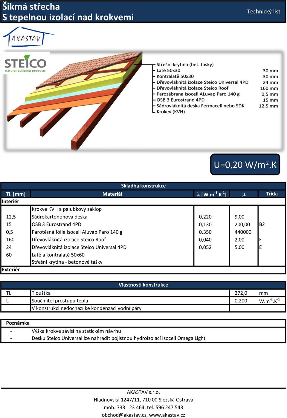 izolace Steico Roof 0,040 2,00 E 24 Dřevovláknitá izolace Steico Universal 4PD 0,052 5,00 E 60 Latě a kontralatě 50x60 Střešní krytina betonové tašky Exteriér Tl.