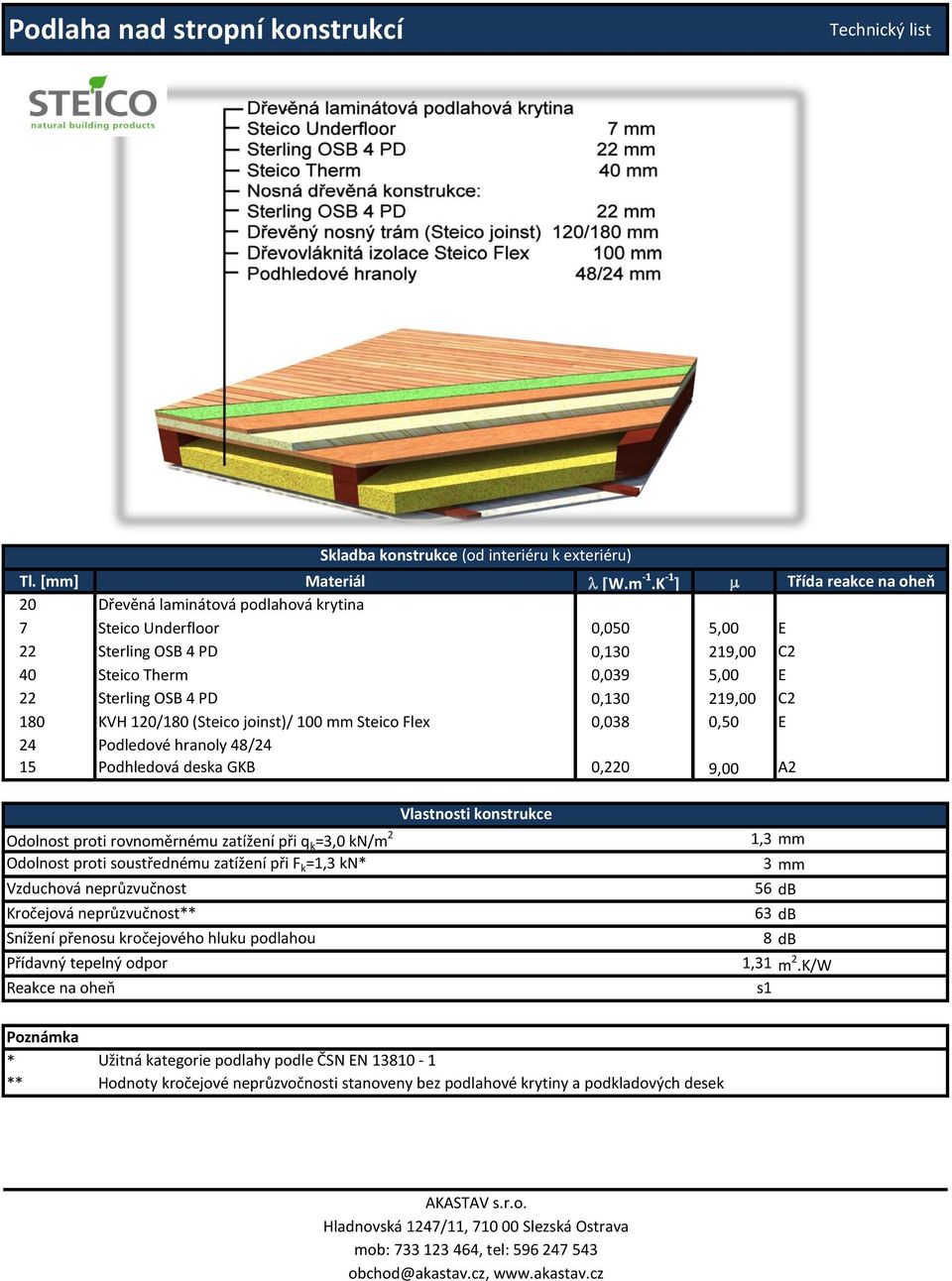 219,00 C2 180 KVH 120/180 (Steico joinst)/ 100 mm Steico Flex 0,038 0,50 E 24 Podledové hranoly 48/24 15 Podhledová deska GKB 0,220 9,00 A2 Odolnost proti rovnoměrnému zatížení při q k =3,0 kn/m 2