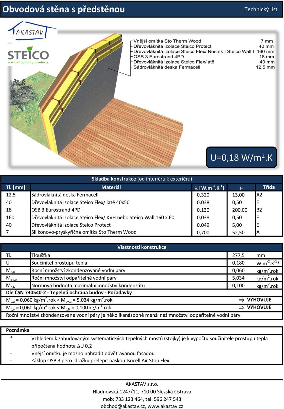 0,038 0,50 E 40 Dřevovláknitá izolace Steico Protect 0,049 5,00 E 7 Silikonovopryskyřičná omítka Sto Therm Wood 0,700 52,50 A Tl. Tloušťka 277,5 mm U Součinitel prostupu tepla 0,180 W.m 2.