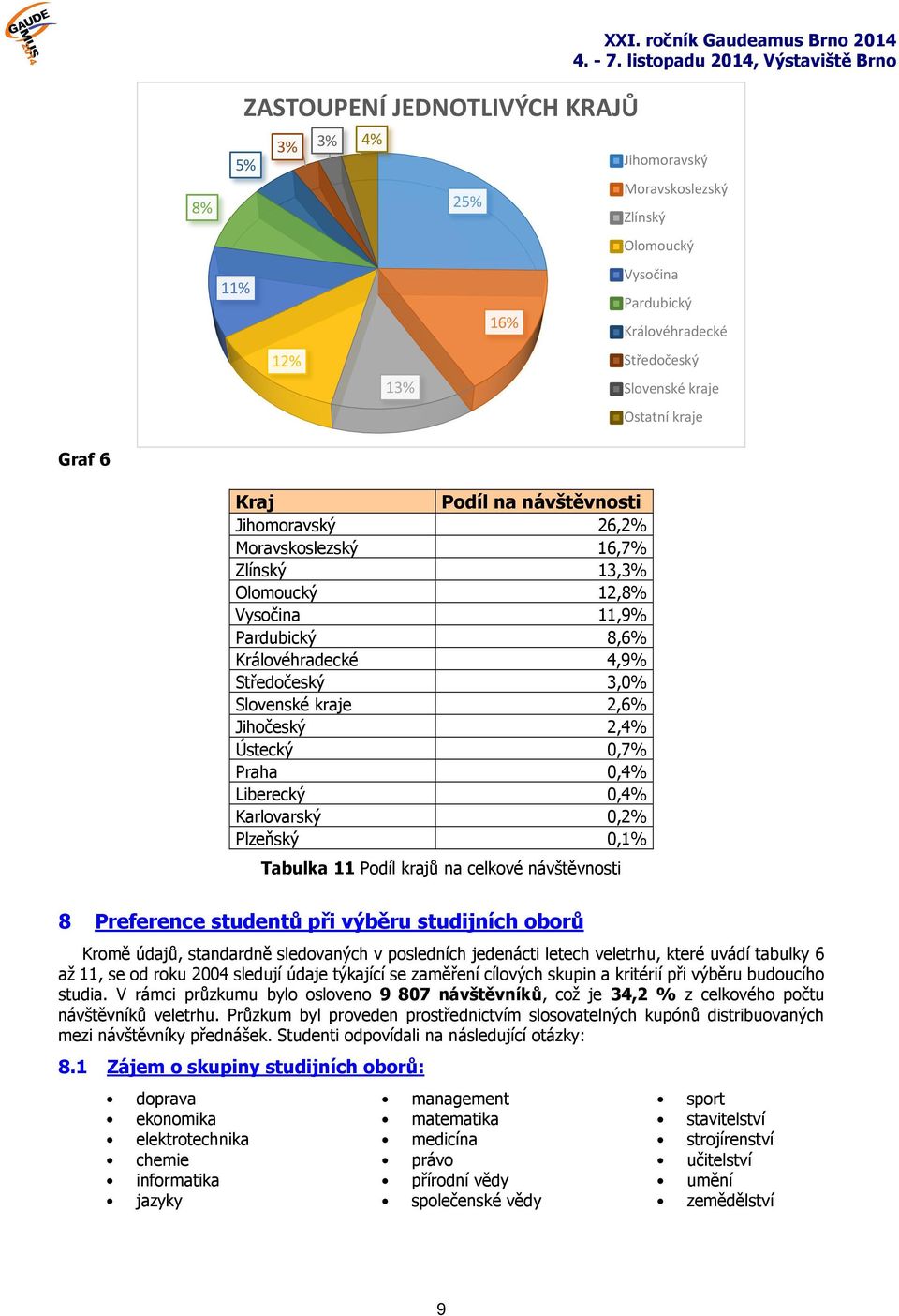 2,4% Ústecký 0,7% Praha 0,4% Liberecký 0,4% Karlovarský 0,2% Plzeňský 0,1% Tabulka 11 Podíl krajů na celkové návštěvnosti 8 Preference studentů při výběru studijních oborů Kromě údajů, standardně