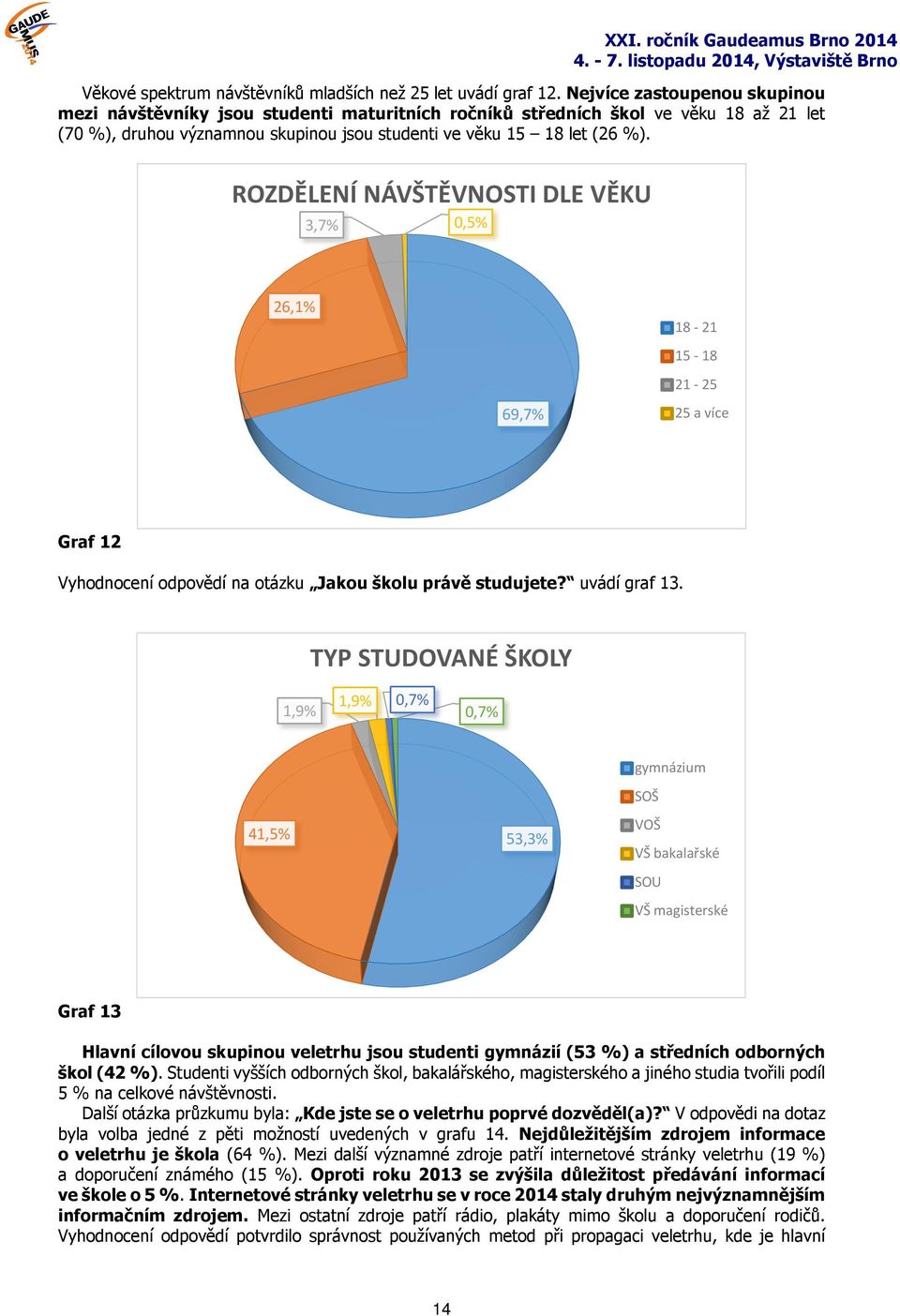 ROZDĚLENÍ NÁVŠTĚVNOSTI DLE VĚKU 3,7% 0,5% 26,1% 69,7% 18-21 15-18 21-25 25 a více Graf 12 Vyhodnocení odpovědí na otázku Jakou školu právě studujete? uvádí graf 13.