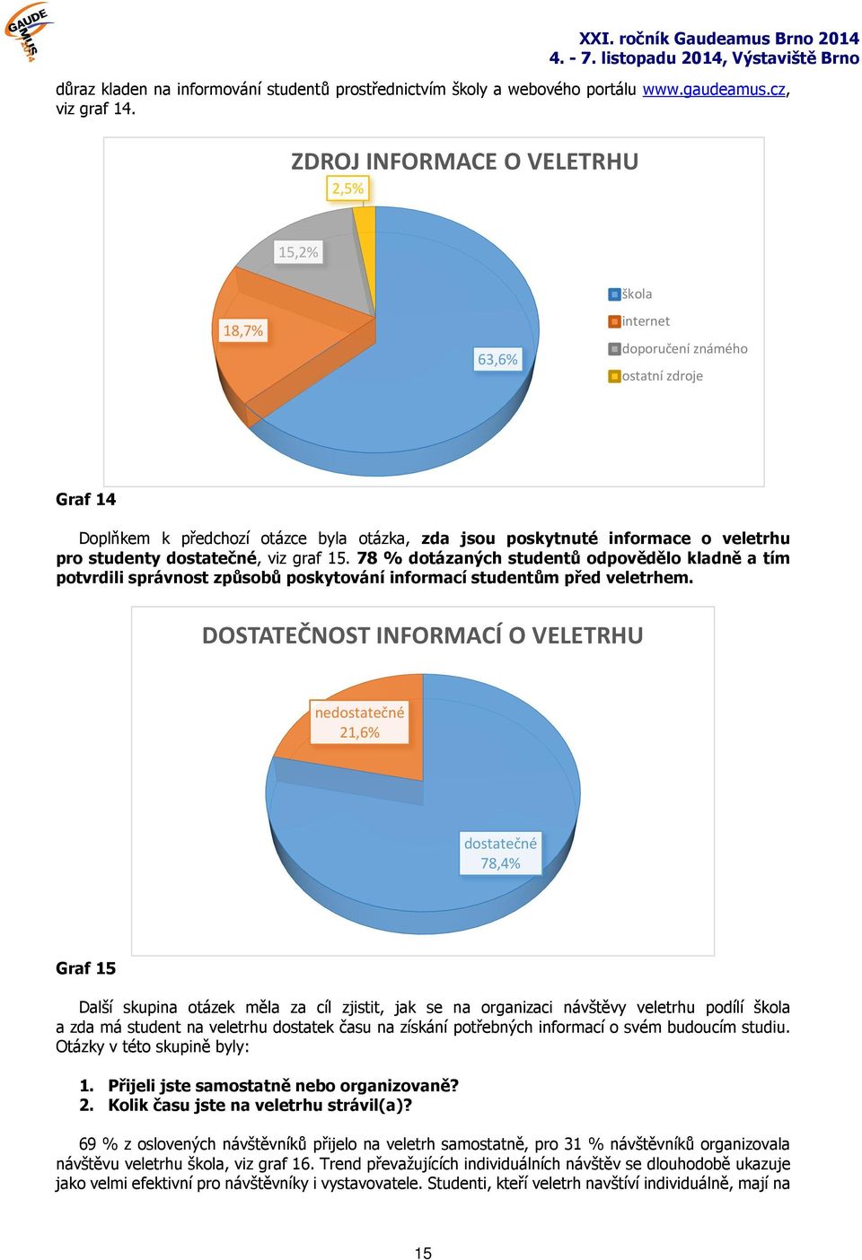 studenty dostatečné, viz graf 15. 78 % dotázaných studentů odpovědělo kladně a tím potvrdili správnost způsobů poskytování informací studentům před veletrhem.