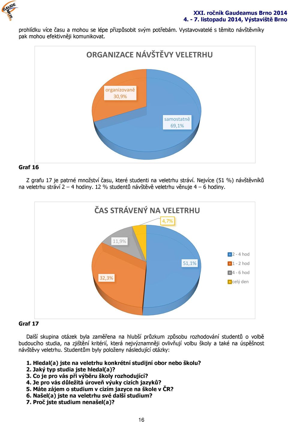 Nejvíce (51 %) návštěvníků na veletrhu stráví 2 4 hodiny. 12 % studentů návštěvě veletrhu věnuje 4 6 hodiny.