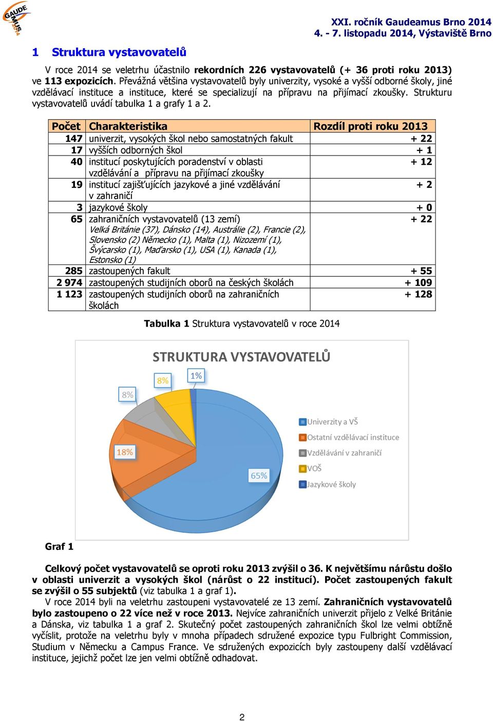 Strukturu vystavovatelů uvádí tabulka 1 a grafy 1 a 2.