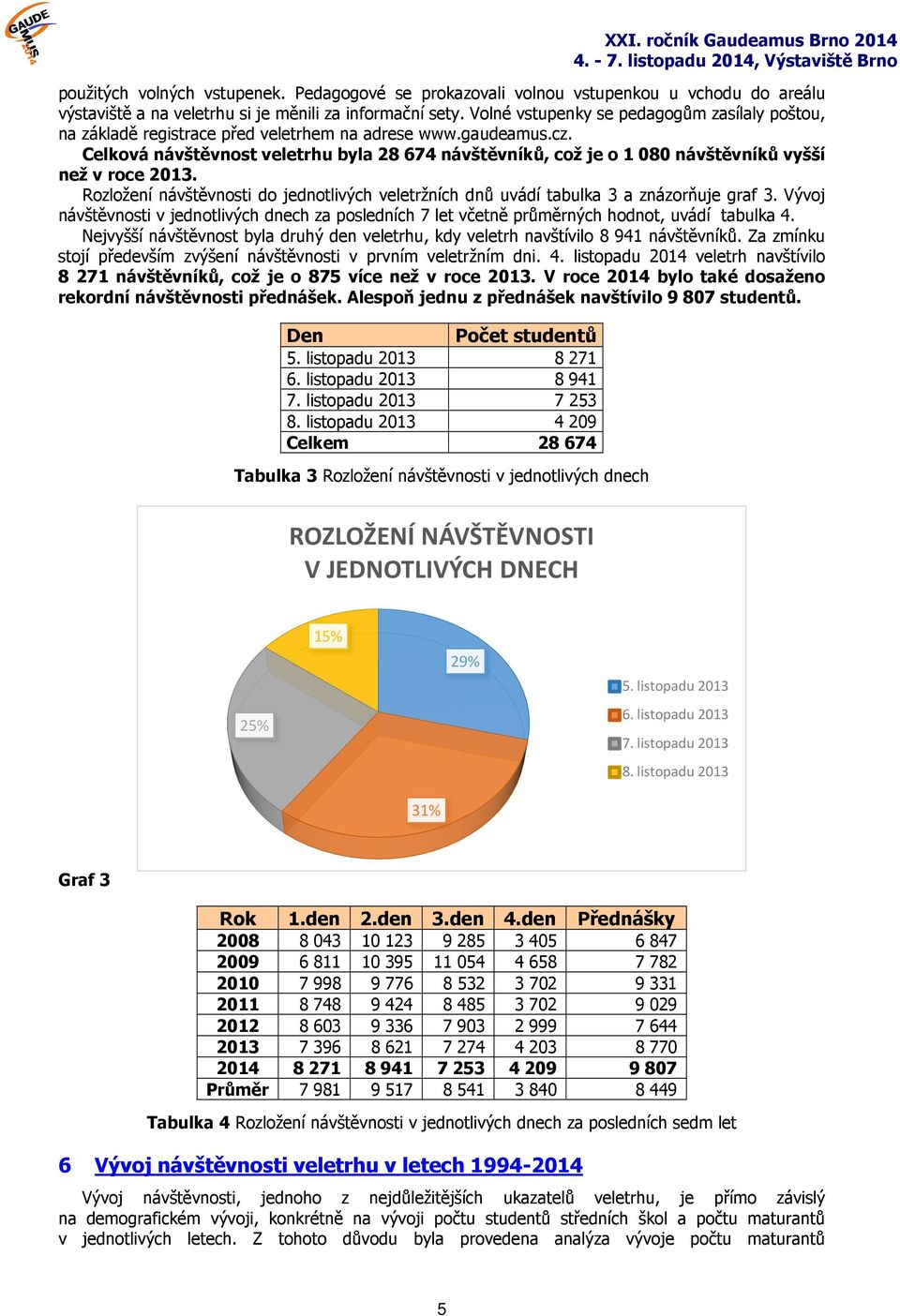 Celková návštěvnost veletrhu byla 28 674 návštěvníků, což je o 1 080 návštěvníků vyšší než v roce 2013. Rozložení návštěvnosti do jednotlivých veletržních dnů uvádí tabulka 3 a znázorňuje graf 3.