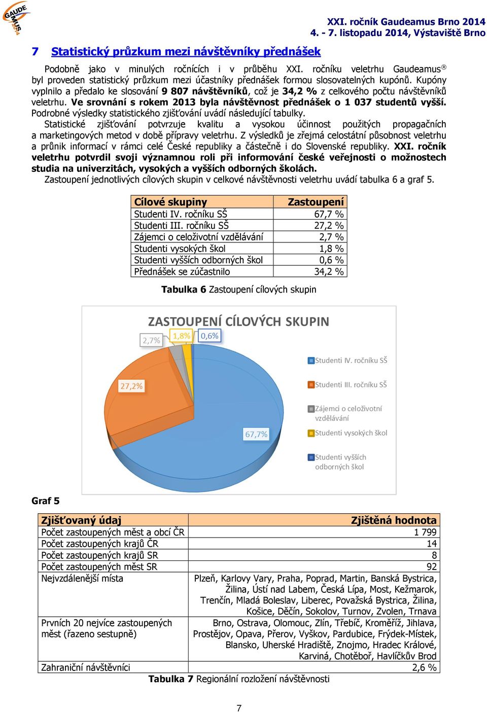 Kupóny vyplnilo a předalo ke slosování 9 807 návštěvníků, což je 34,2 % z celkového počtu návštěvníků veletrhu. Ve srovnání s rokem 2013 byla návštěvnost přednášek o 1 037 studentů vyšší.