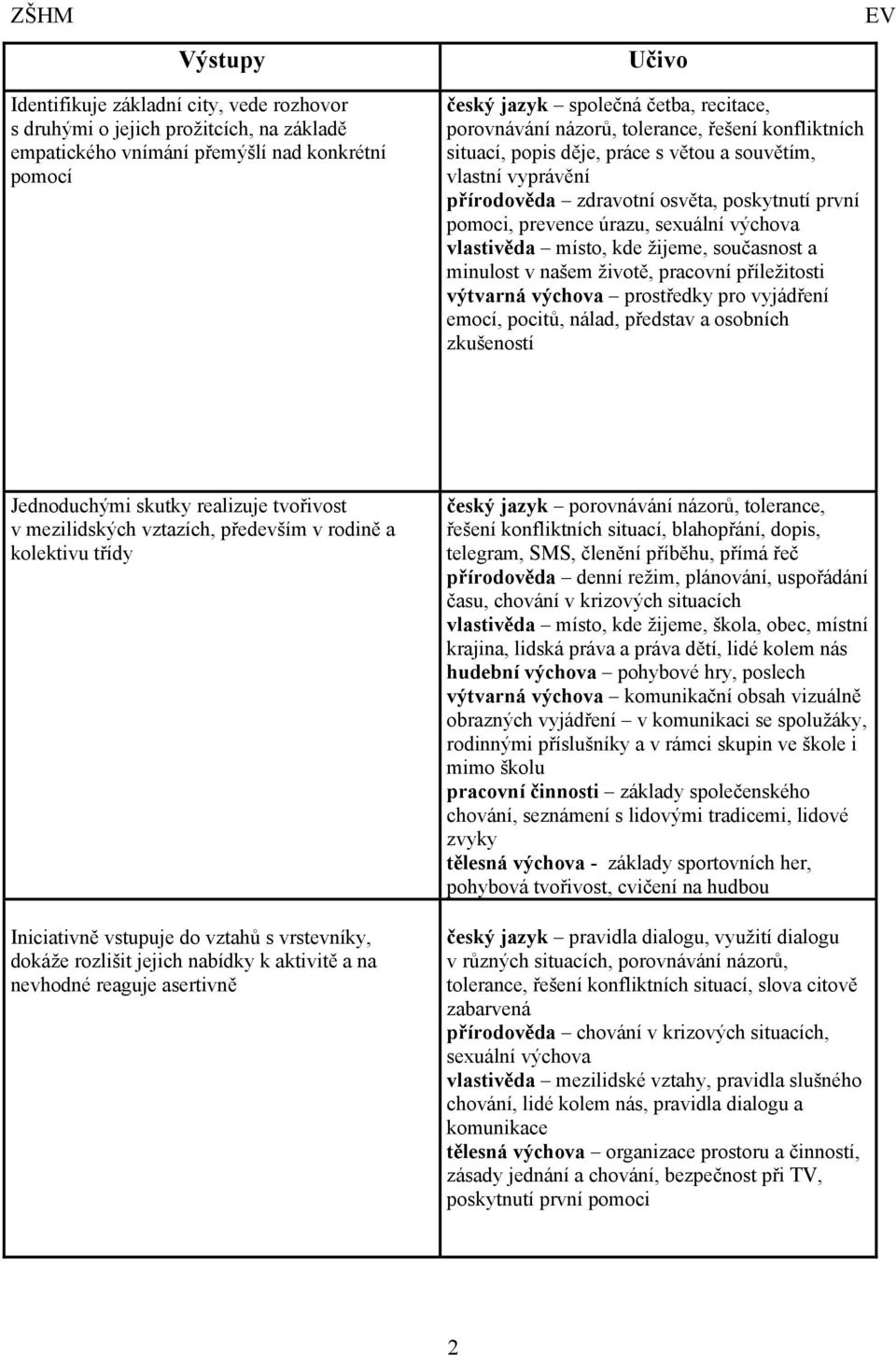 místo, kde žijeme, současnost a minulost v našem životě, pracovní příležitosti výtvarná výchova prostředky pro vyjádření emocí, pocitů, nálad, představ a osobních zkušeností Jednoduchými skutky