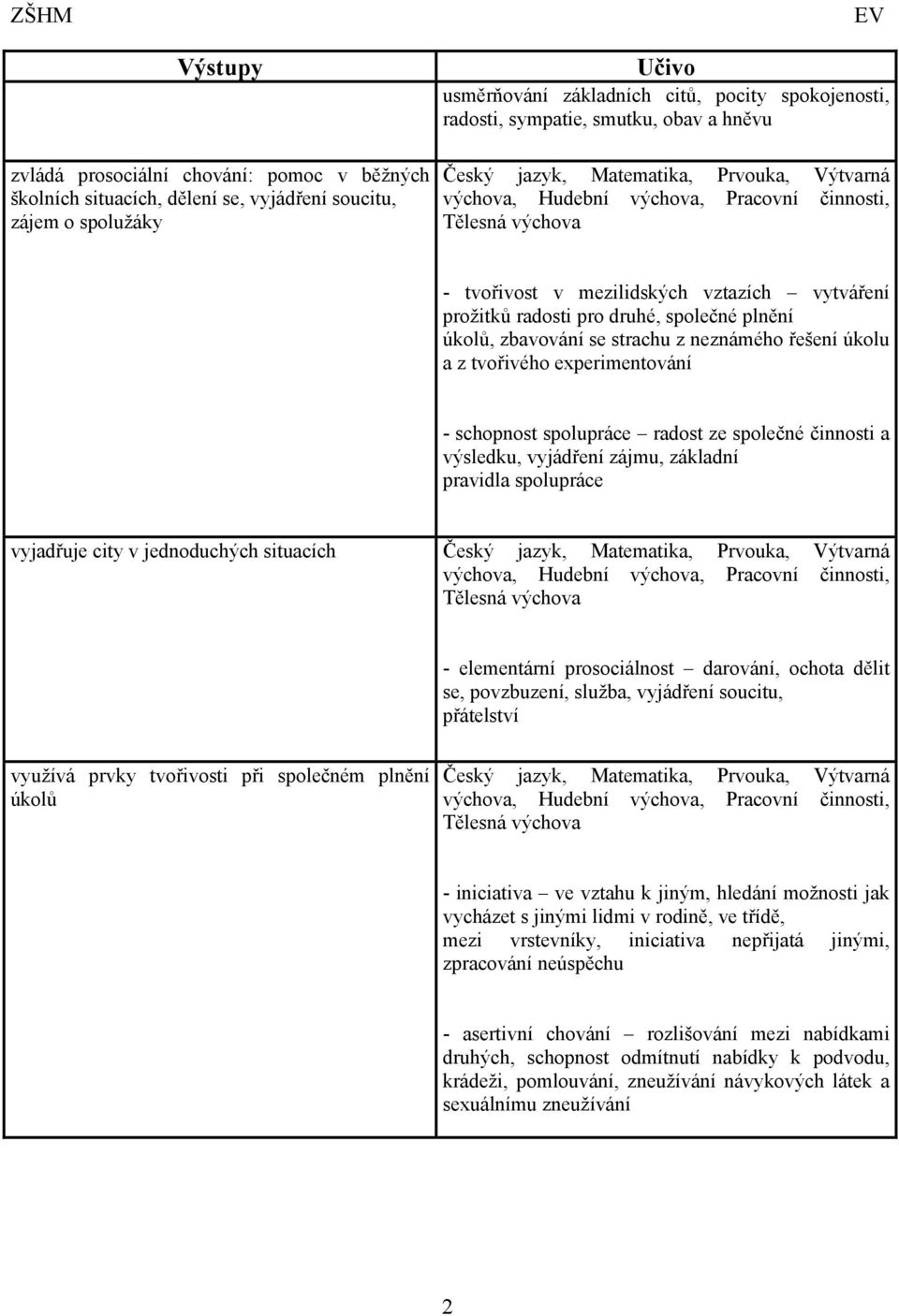 úkolů, zbavování se strachu z neznámého řešení úkolu a z tvořivého experimentování - schopnost spolupráce radost ze společné činnosti a výsledku, vyjádření zájmu, základní pravidla spolupráce