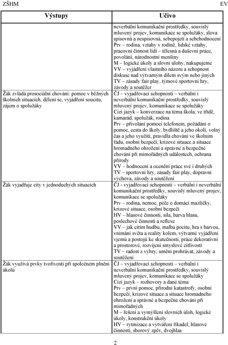 vztahy, pracovní činnost lidí tělesná a duševní práce, povolání, národnostní menšiny M logické úkoly a slovní úlohy, nakupujeme VV vyjádření vlastního názoru a schopnost diskuse nad výtvarným dílem