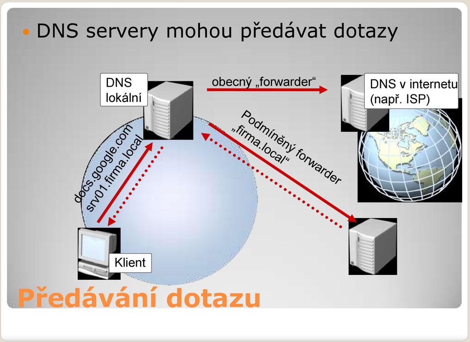 forwarder DNS v internetu