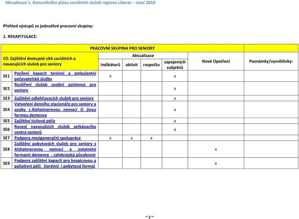 PRACOVNÍ SKUPINA PRO SENIORY Aktualizace indikátorů aktivit rozpočtu x zapojených subjektů SE3 Zajištění odlehčovacích služeb pro seniory x SE4 Vytvoření denního stacionáře pro seniory a osoby s