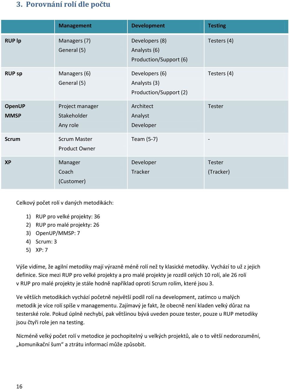 Developer Tester Coach (Customer) Tracker (Tracker) Celkový počet rolí v daných metodikách: 1) RUP pro velké projekty: 36 2) RUP pro malé projekty: 26 3) OpenUP/MMSP: 7 4) Scrum: 3 5) XP: 7 Výše
