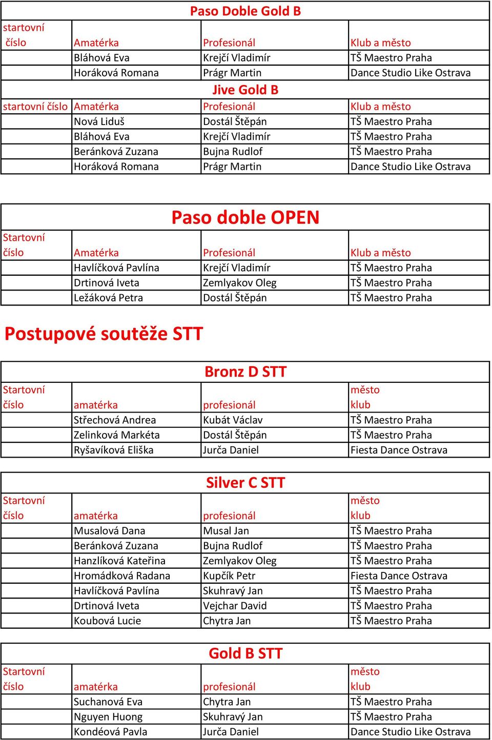 STT Musalová Dana Musal Jan TŠ Maestro Praha Hromádková Radana Kupčík Petr Fiesta Dance Ostrava Drtinová Iveta Vejchar David TŠ Maestro