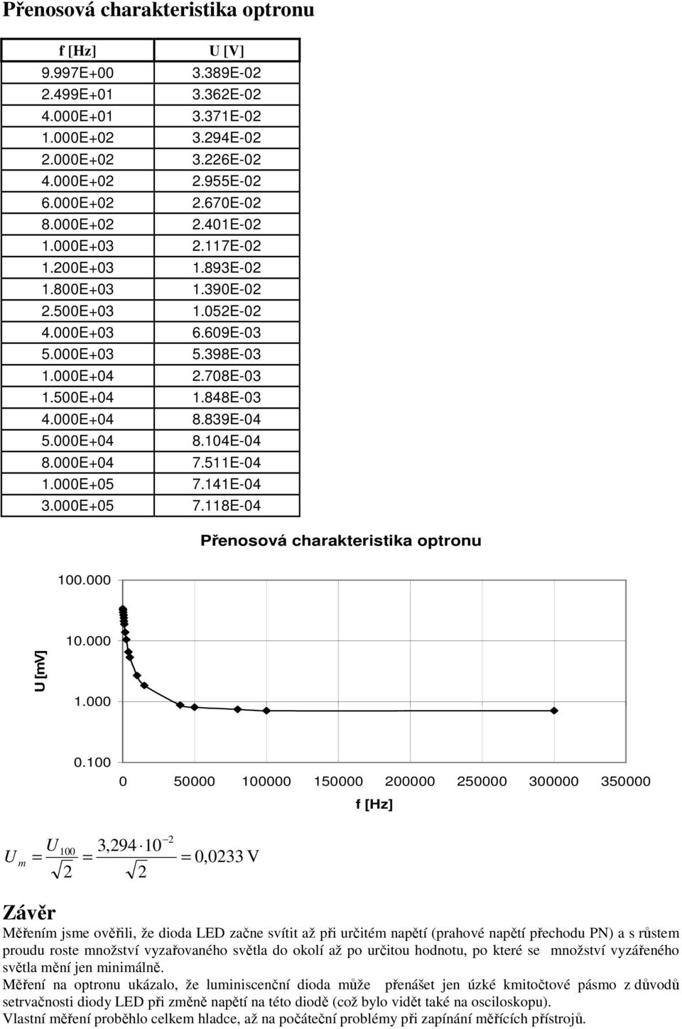 708E-03 1.848E-03 8.839E-04 8.104E-04 7.511E-04 7.141E-04 7.118E-04 Přenosová charakteristika optronu 100.000 U [mv] 10.000 1.000 0.
