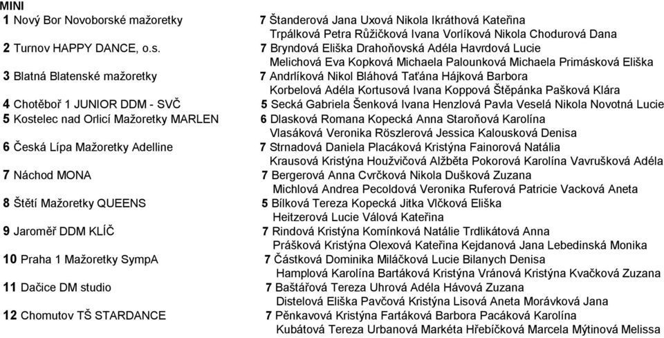 7 Bryndová Eliška Drahoňovská Adéla Havrdová Lucie Melichová Eva Kopková Michaela Palounková Michaela Primásková Eliška 3 Blatná Blatenské mažoretky 7 Andrlíková Nikol Bláhová Taťána Hájková Barbora