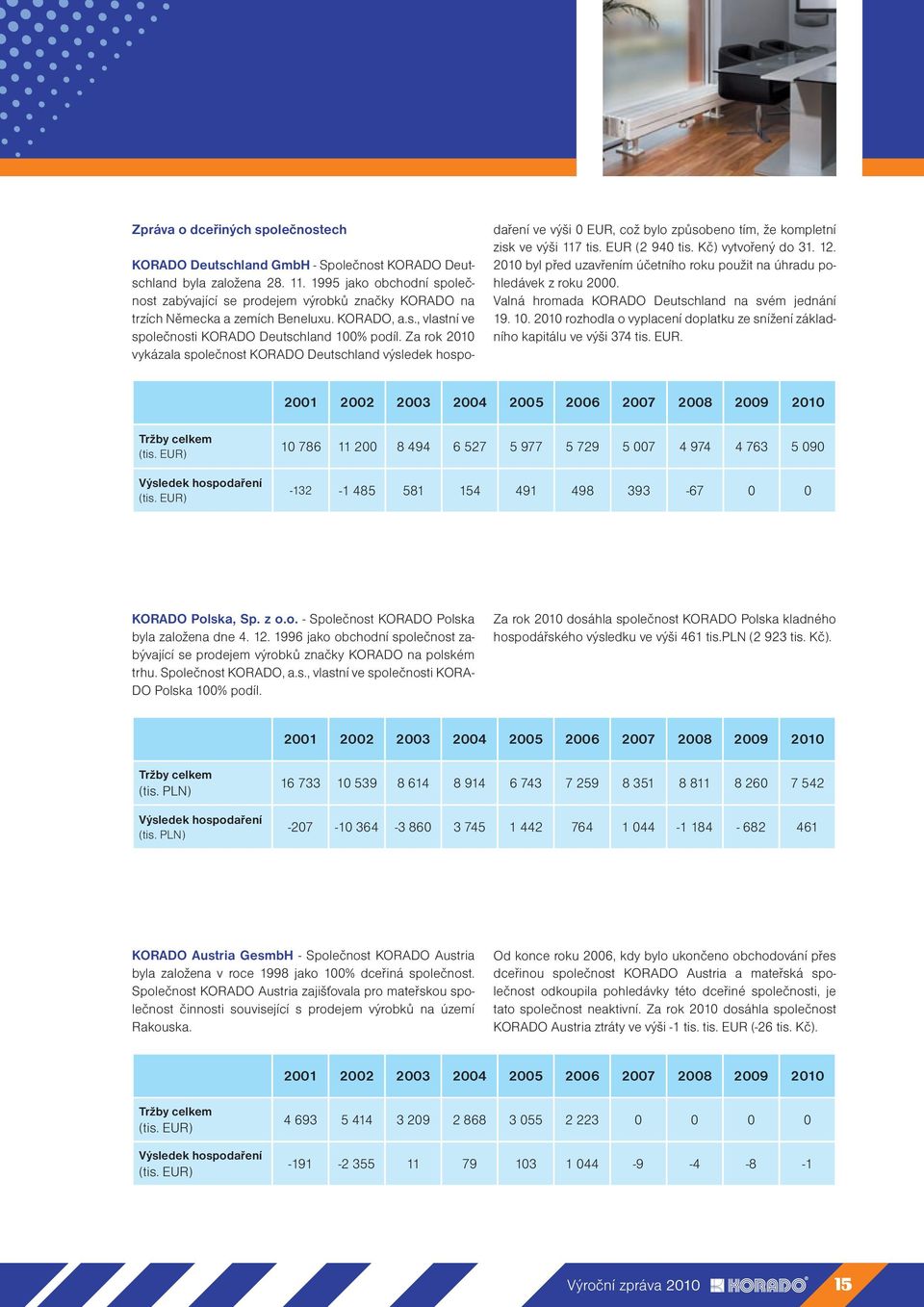 Za rok 2010 vykázala společnost KORADO Deutschland výsledek hospodaření ve výši 0 EUR, což bylo způsobeno tím, že kompletní zisk ve výši 117 tis. EUR (2 940 tis. Kč) vytvořený do 31. 12.