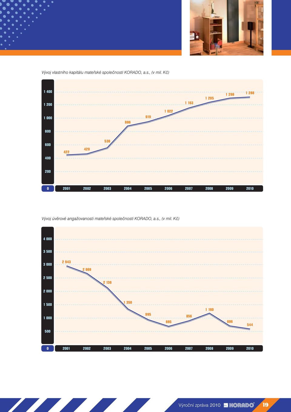 2004 2005 2006 2007 2008 2009 2010 Vývoj úvěrové angažovanosti mateřské společnosti KORADO, a.s., (v mil.