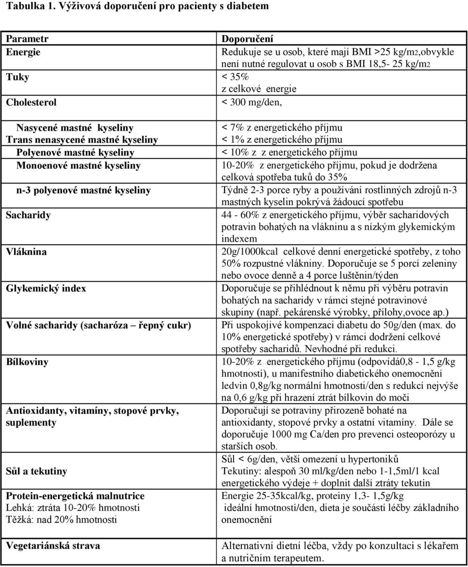 Cholesterol < 300 mg/den, Nasycené mastné kyseliny < 7% z ergetického příjmu Trans nasycené mastné kyseliny < 1% z ergetického příjmu Polyenové mastné kyseliny < 10% z z ergetického příjmu Monoenové