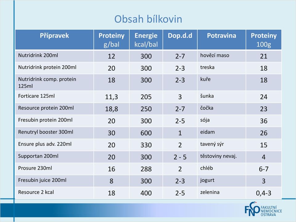 protein 125ml 18 300 2-3 kuře 18 Forticare 125ml 11,3 205 3 šunka 24 Resource protein 200ml 18,8 250 2-7 čočka 23 Fresubin protein 200ml 20 300 2-5