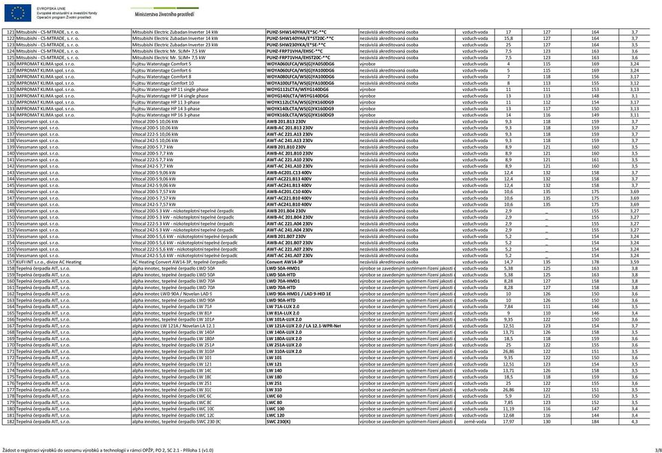 SLIM+ 7,5 kw PUHZ-FRP71VHA/EHSC-**C nezávislá akreditovaná osoba vzduch-voda 7,5 123 163 3,6 125 Mitsubishi - CS-MTRADE, s. r. o. Mitsubishi Electric Mr.