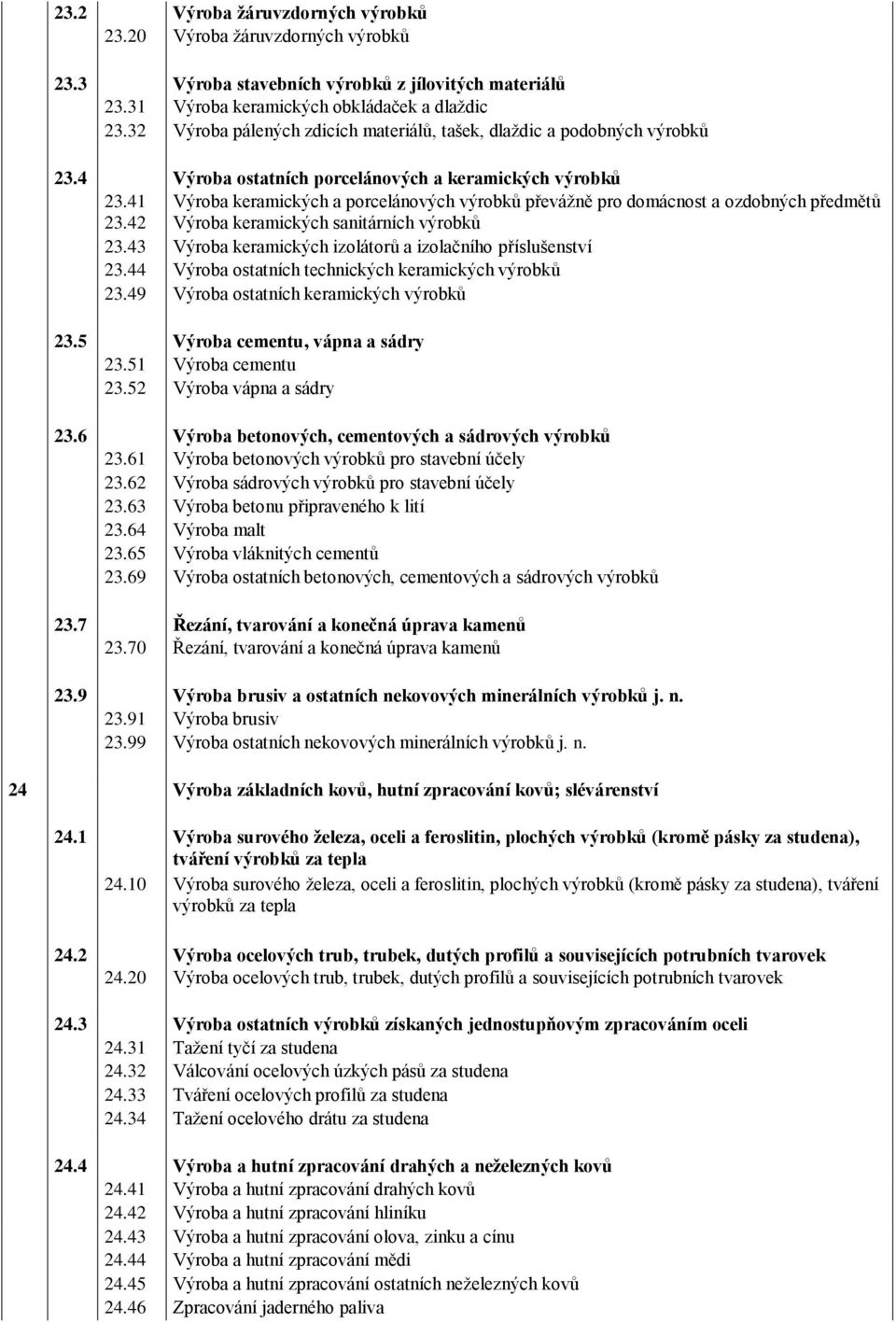 41 Výroba keramických a porcelánových výrobků převážně pro domácnost a ozdobných předmětů 23.42 Výroba keramických sanitárních výrobků 23.43 Výroba keramických izolátorů a izolačního příslušenství 23.