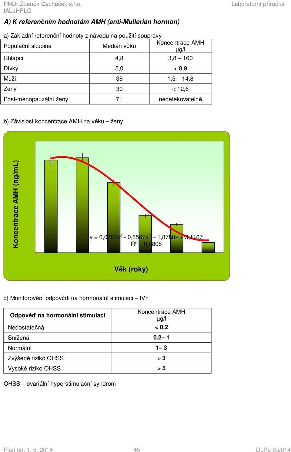 (ng/ml) y = 0,0787x 3-0,8567x 2 + 1,8788x + 3,1167 R² = 0,9808 Věk (roky) c) Monitorování odpovědi na hormonální stimulaci IVF Odpověď na hormonální stimulaci