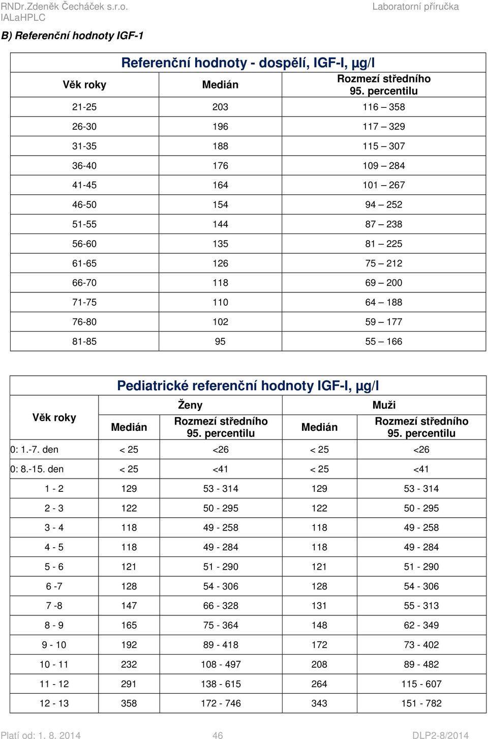 188 76-80 102 59 177 81-85 95 55 166 Věk roky Pediatrické referenční hodnoty IGF-I, µg/l Medián Ženy Rozmezí středního 95. percentilu Medián Muži Rozmezí středního 95. percentilu 0: 1.-7.