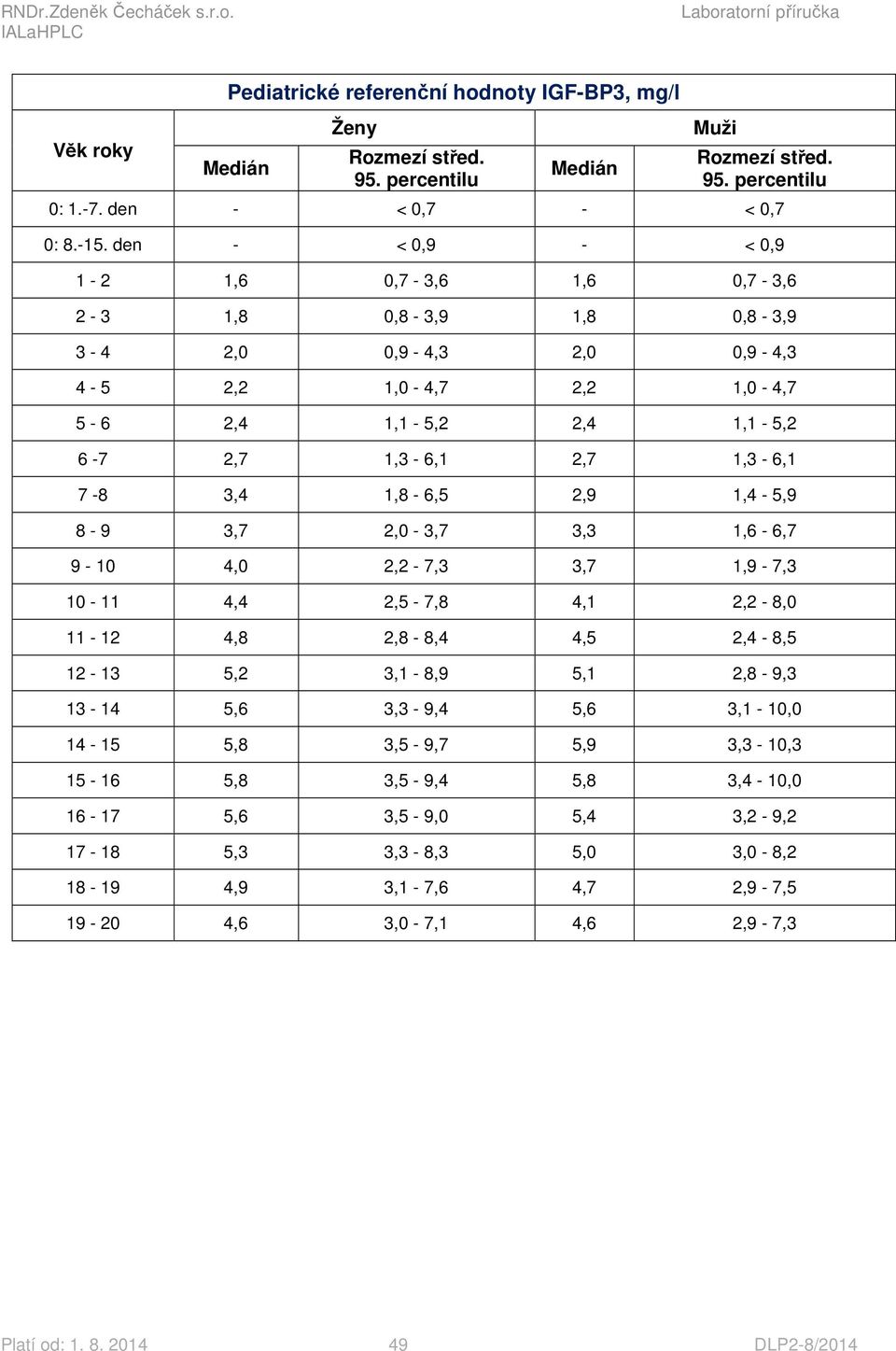 1,8-6,5 2,9 1,4-5,9 8-9 3,7 2,0-3,7 3,3 1,6-6,7 9-10 4,0 2,2-7,3 3,7 1,9-7,3 10-11 4,4 2,5-7,8 4,1 2,2-8,0 11-12 4,8 2,8-8,4 4,5 2,4-8,5 12-13 5,2 3,1-8,9 5,1 2,8-9,3 13-14 5,6 3,3-9,4 5,6