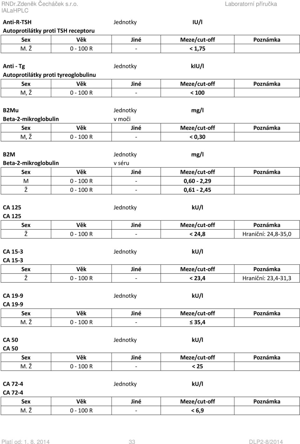 - < 0,30 B2M Jednotky mg/l Beta-2-mikroglobulin v séru M 0-100 R - 0,60-2,29 Ž 0-100 R - 0,61-2,45 CA 125 Jednotky ku/l CA 125 Ž 0-100 R - < 24,8 Hraniční: