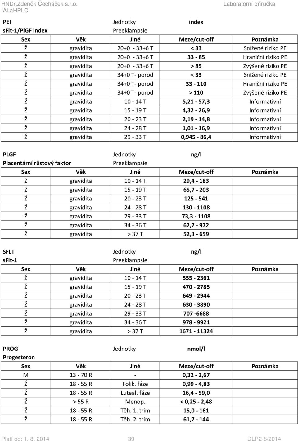 gravidita 15-19 T 4,32-26,9 Informativní Ž gravidita 20-23 T 2,19-14,8 Informativní Ž gravidita 24-28 T 1,01-16,9 Informativní Ž gravidita 29-33 T 0,945-86,4 Informativní PLGF Jednotky ng/l