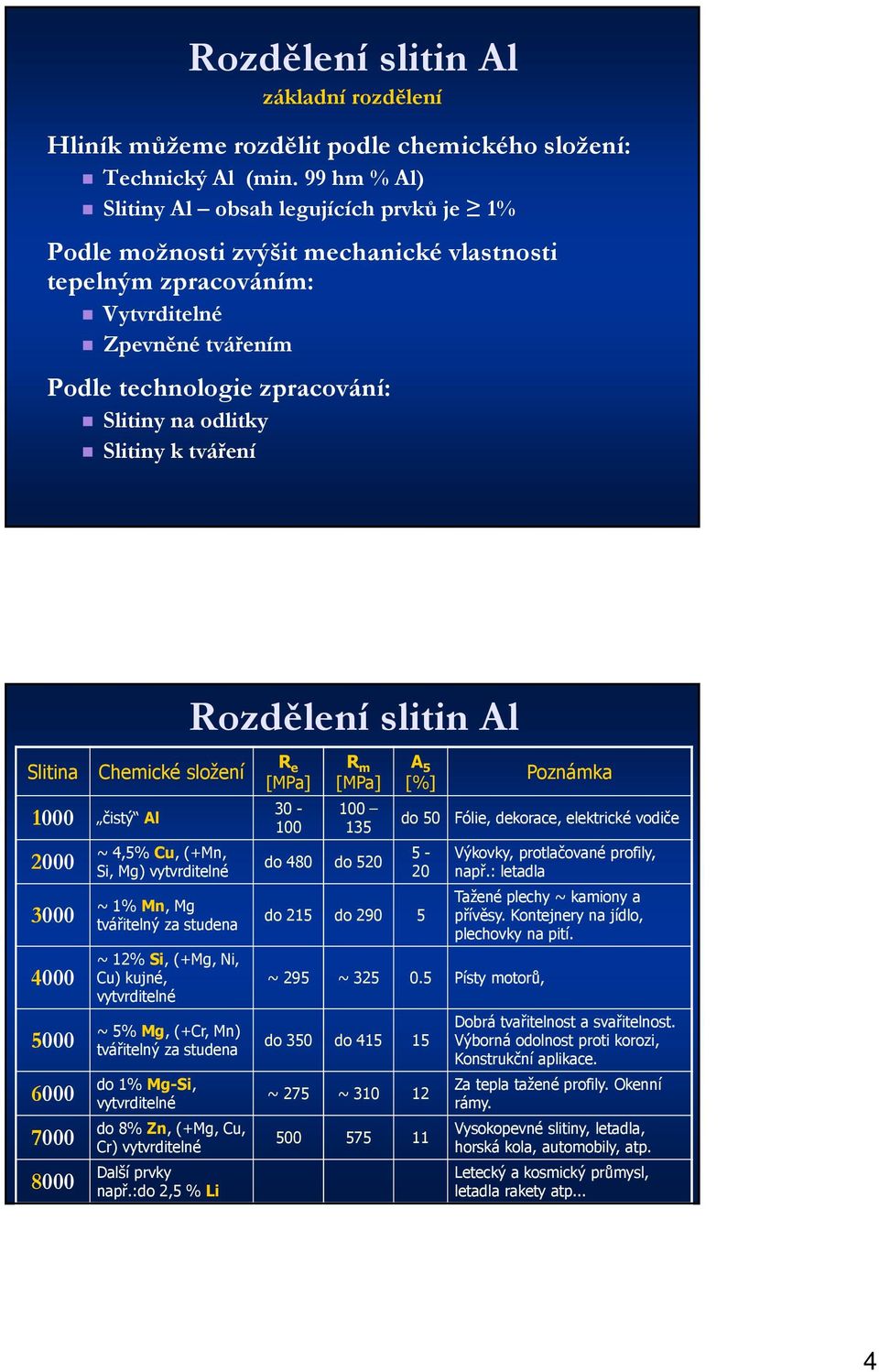 Slitiny k tváření Rozdělení slitin Al Slitina 1000 čistý Al 2000 3000 4000 5000 6000 7000 8000 Chemické složení ~ 4,5% Cu, (+Mn, Si, Mg) vytvrditelné ~ 1% Mn, Mg tvářitelný za studena ~ 12% Si, (+Mg,