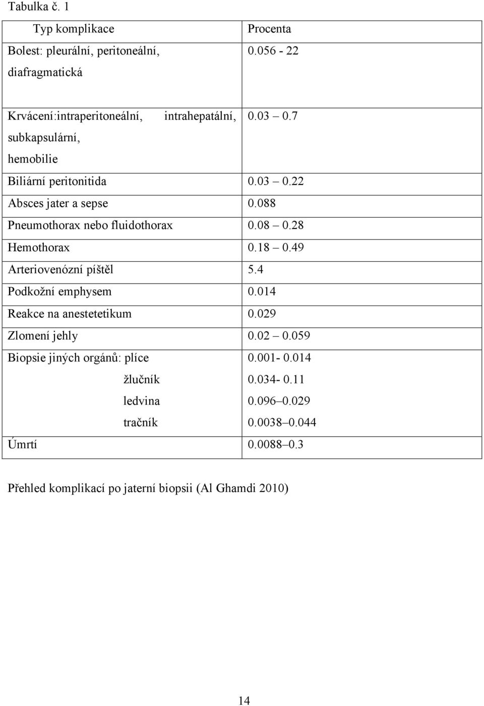 28 Hemothorax 0.8 0.49 Arteriovenózní píštěl 5.4 Podkožní emphysem 0.04 Reakce na anestetetikum 0.029 Zlomení jehly 0.02 0.