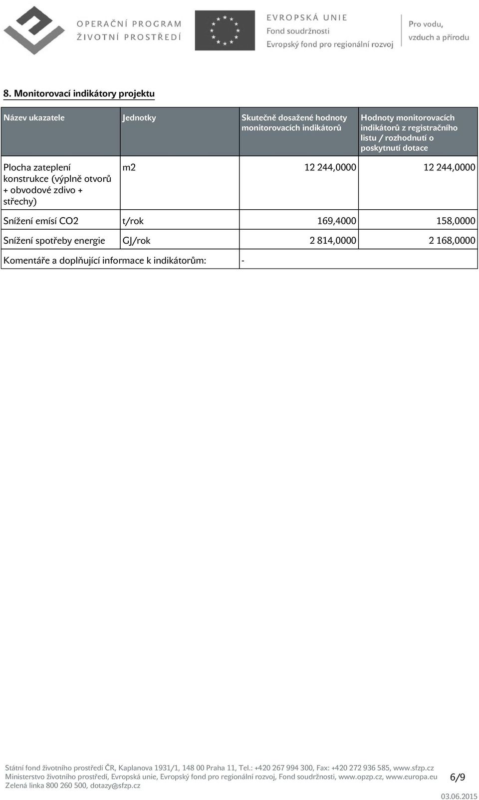 konstrukce (výplně otvorů + obvodové zdivo + střechy) m2 12 244,0000 12 244,0000 Snížení emísí CO2 t/rok