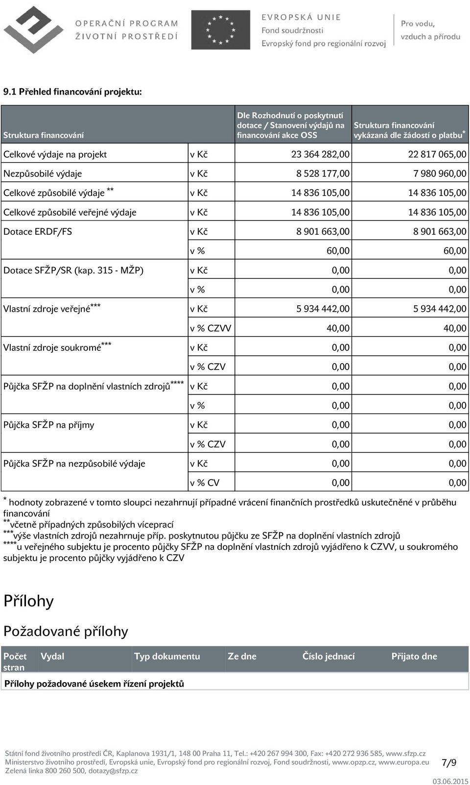 14 836 105,00 14 836 105,00 Dotace ERDF/FS v Kč 8 901 663,00 8 901 663,00 v % 60,00 60,00 Dotace SFŽP/SR (kap.