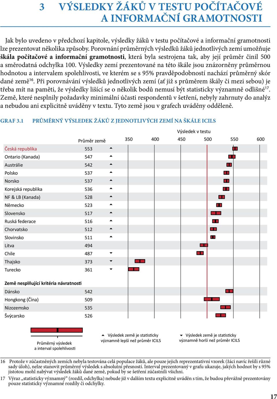 Výsledky zemí prezentované na této škále jsou znázorněny průměrnou hodnotou a intervalem spolehlivosti, ve kterém se s 95% pravděpodobností nachází průměrný skór dané země 16.